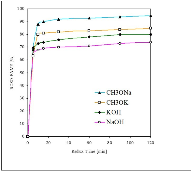 Behaviours of different base catalysts on yield of CSOR-FAME at oil-methanol molar ratio (1:6), rate of stirring (650 rpm), reaction temperature (65°C) & catalyst concentration (equimolecular).