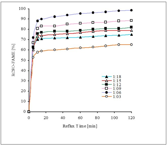Effect of the oil-methanol molar ratio on CSOR-FAME yield at NaOCH3 (1.0%), rate of stirring (650 rpm) & reaction temperature (65°C)