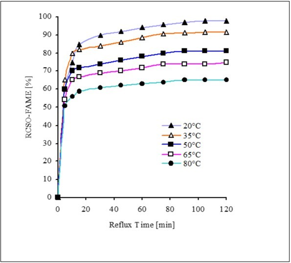Temperature effects on CSOR-FAME yield at NaOCH3 (1.0%), oil/methanol molar ratio (1:6) & rate of stirring (650 rpm)