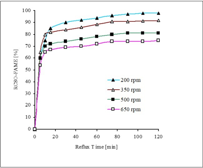 Stirring effects on CSOR-FAME at NaOCH3 (1.0%), oil-methanol molar ratio (1:6) & reaction temperature (65°C)