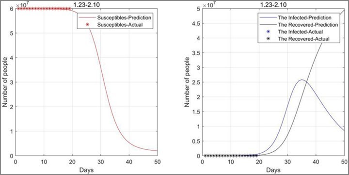 2020.1.23-2020.2.10 Data fitting result (consider birth rate and natural mortality)