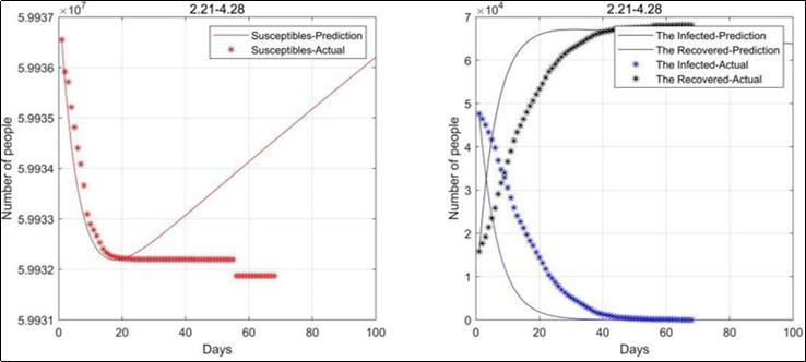 2020.2.21-2020.4.28 Data fitting result (consider birth rate and natural mortality)