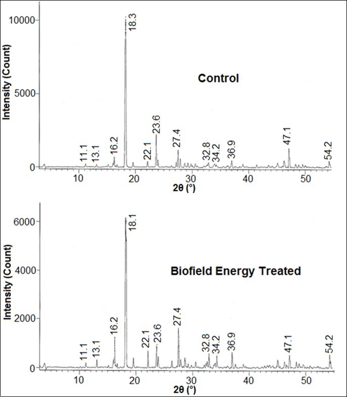 XRD diffractograms of the control and Biofield Energy Treated iron sulphate.