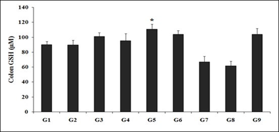The effects of the Biofield Energy Treated test formulation for the assessment of GSH activity in colon tissue. G1: Normal control; G2: Disease control (50% TNBS in ethanol, (10 mg); 400 µL through intra-colonic route); G3: Sulphasalazine, 250 mg/kg; G4: Untreated test formulation; G5: Biofield Energy Treated test formulation; G6: Biofield treatment per se to animals (-15 days); G7: Biofield Energy Treated test formulation (-15 day); G8: Biofield Energy Treatment per se to animals plus Biofield Energy Treated test formulation (-15 day); and G9: Biofield Energy Treatment per se to animals plus untreated test formulation. All the values are represented as mean ± SEM (n=8). *p≤0.05 vs. G2.