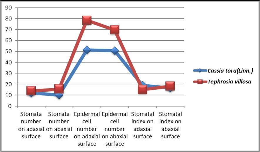 On X-axis- parameters and on Y- axis mean value of observed data