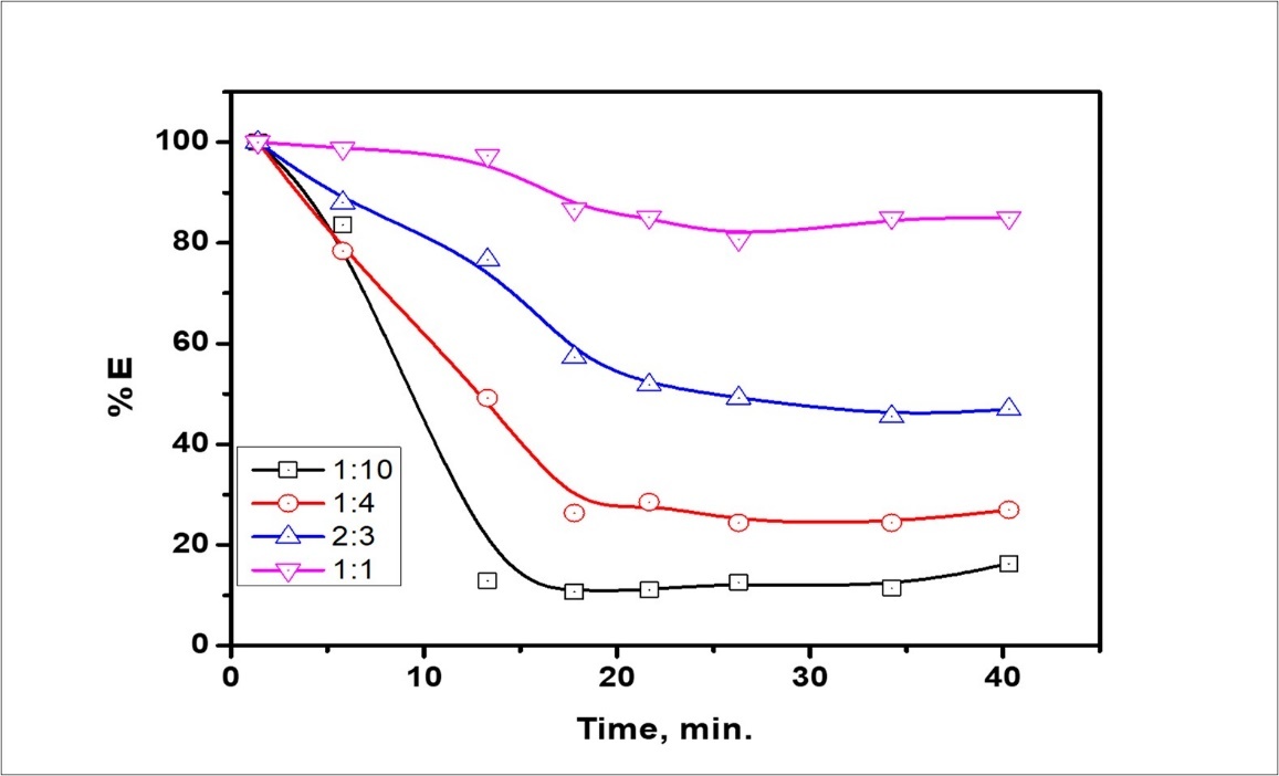 Effect of O/W ratio on emulsion stability at the Hy-1622 dosage of 1:2.
