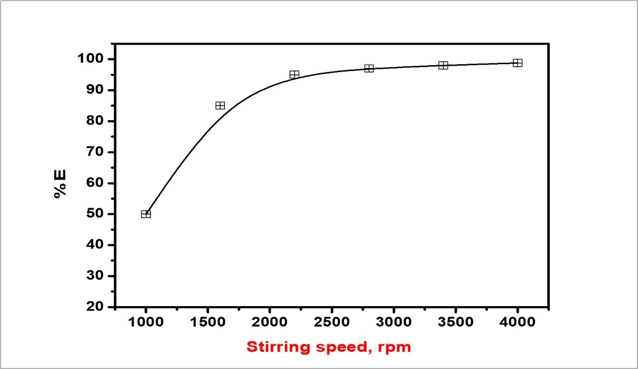 The relationship between stirring speed and % E volume after 20 h.