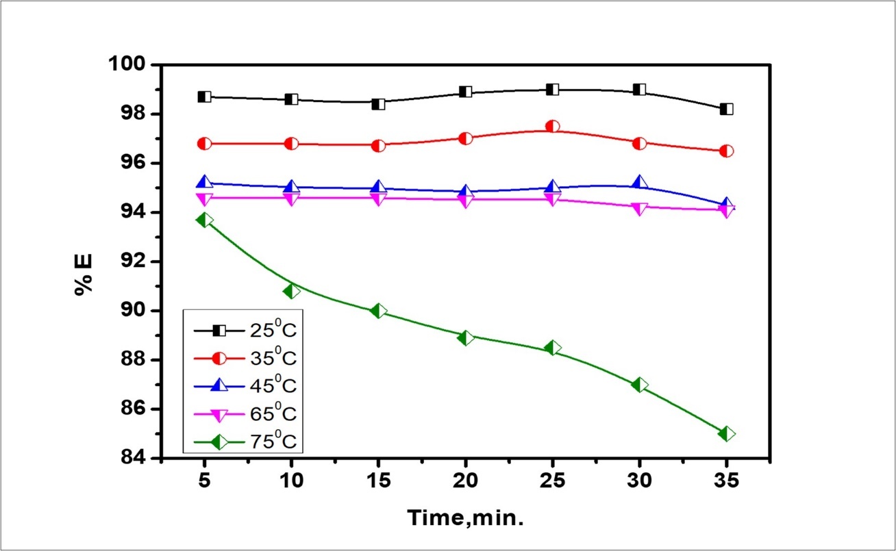 Effect of mixing temperature on cerium ion extraction efficiency using Benzathonium chloride surfactant.