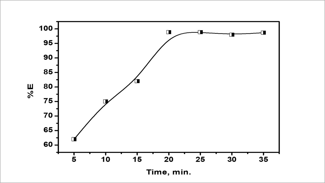 The relation between mixing time and % extraction efficiency of emulsion after one day.