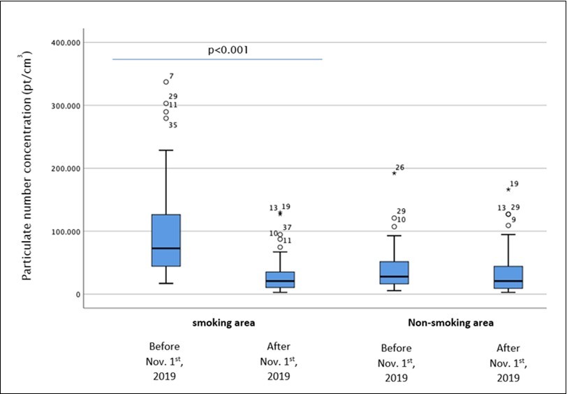 Ultrafine particle number concentration/cm³ in 39 venues before and after introducing the smoking-ban, by areas. Significant differences indicated by p<0.001, outliers indicated by circles (1.5-3.0 x IQR) and stars (>3.0 x IQR).
