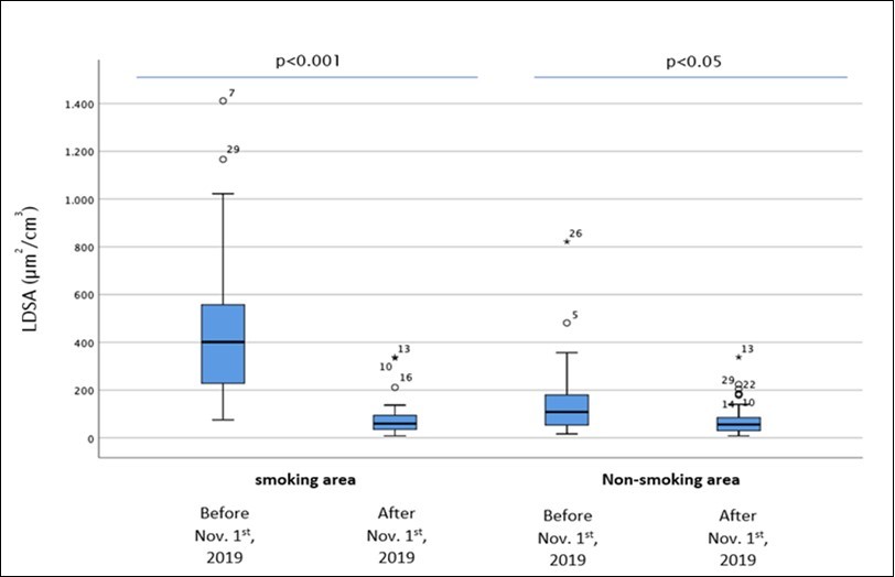 Ultrafine particle surface (LDSA) concentrations (µm²/cm³) before and after introducing the smoking-ban, by areas. Significant differences indicated by p<0.01 and p<0.05, outliers indicated by circles (1.5-3.0 x IQR) and stars (>3.0 x IQR).