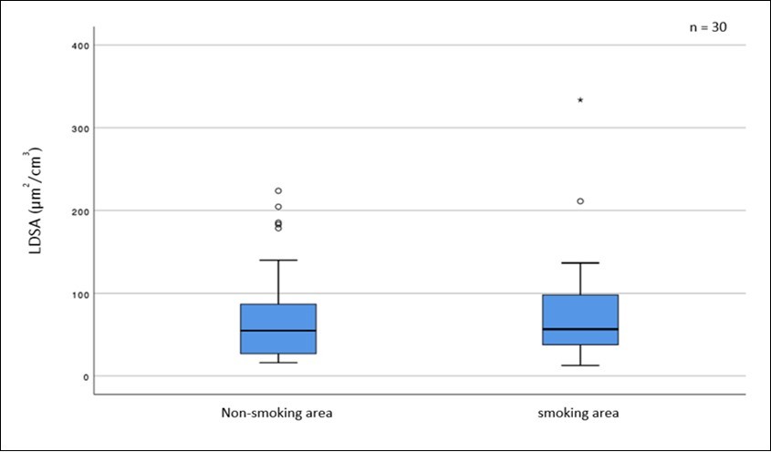LDSA concentrations in formerly separated areas after introduction of the smoking-ban. Outliers indicated by circles (1.5-3.0 x IQR) and stars (>3.0 x IQR).