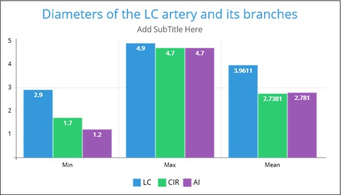 The average diameter of the left coronary (LC) artery, the left circumflex artery (CIR), and anterior interventricular (anterior descending) artery (AI)