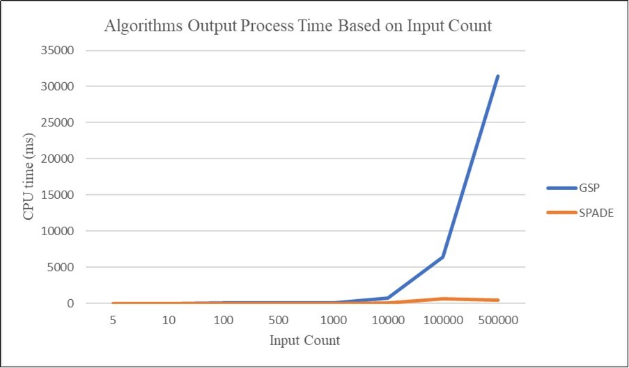 Comparison of SPADE and GSP in computing time