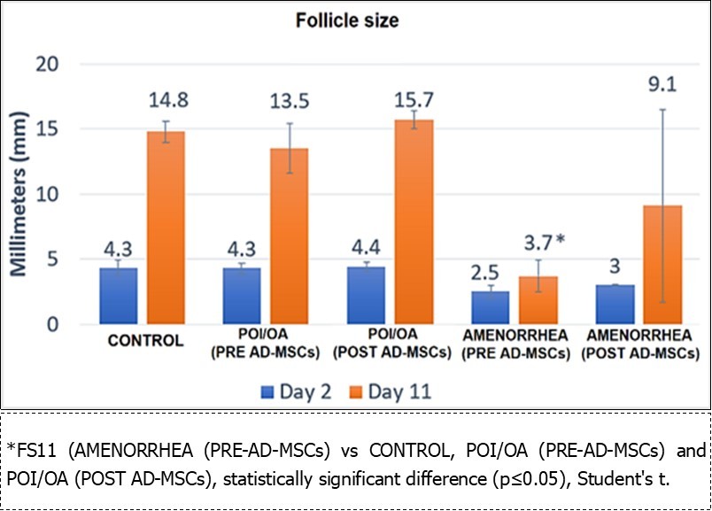 Follicle size on days 2 and 11 (FS2 and FS11) in the different groups of patients (X̅±SE).