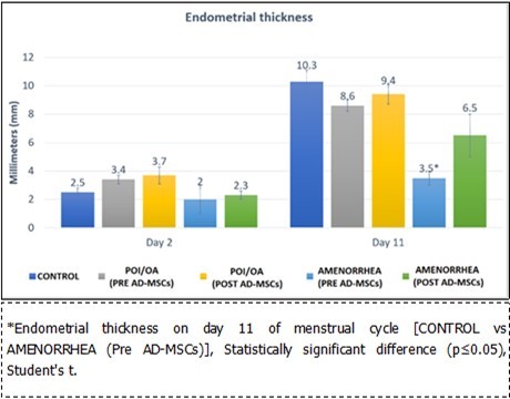 Shows the endometrial thickness in the different groups of patients (X̅±SD).