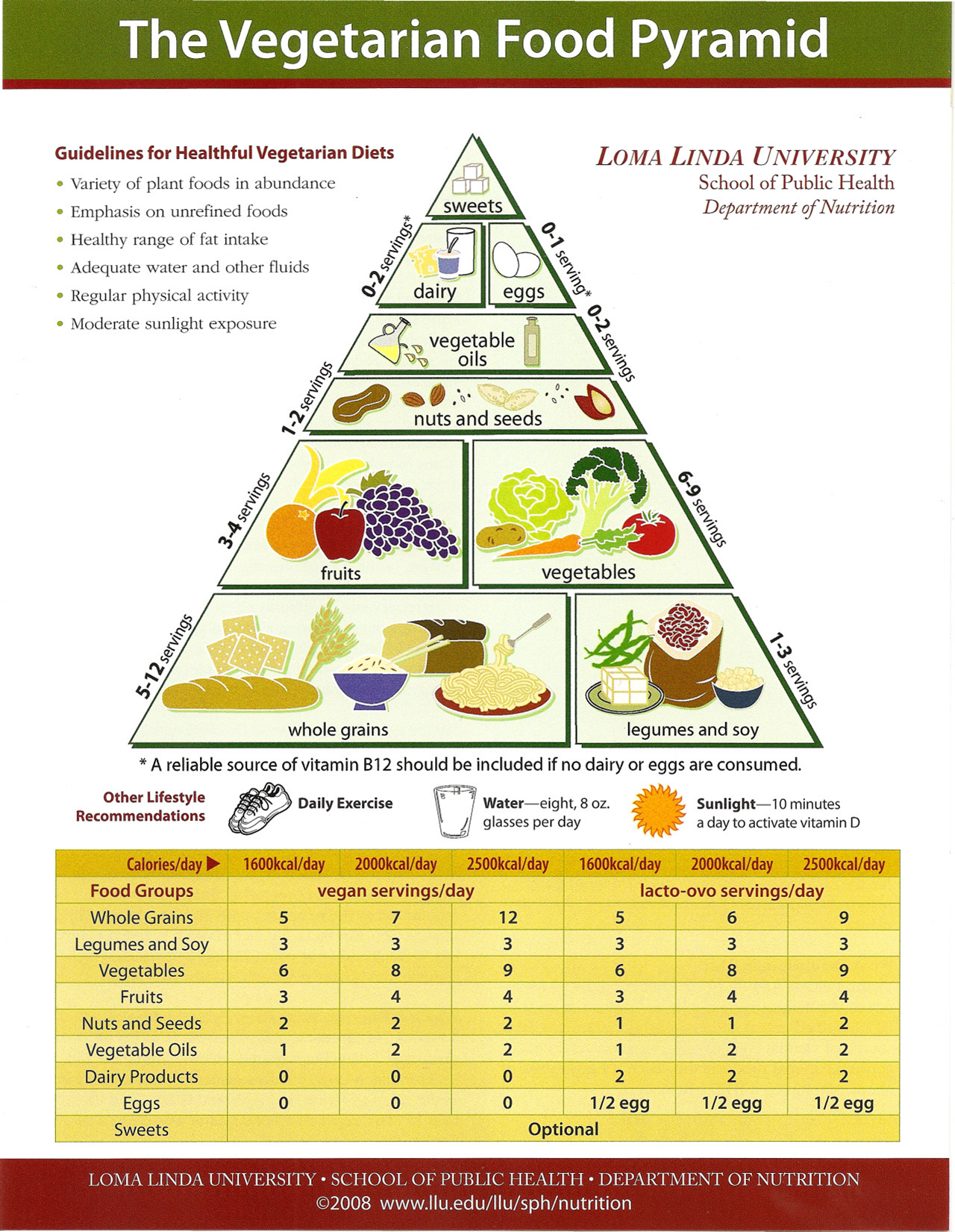 Updated Loma Linda Vegetarian Food Pyramid (©2008 Loma Linda University, School of Public Health, Department of Nutrition). Available at: www.vegetariannutrition.org/food-pyramid.pdf (Accessed Aug 14, 2014, reproduced with permission)