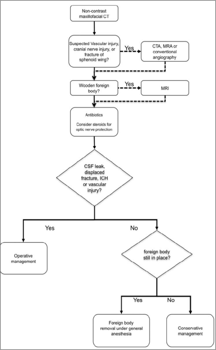 Flowchart adopted from Screckinger, 2011 on how to choose the proper diagnostic imaging depending on the injury.