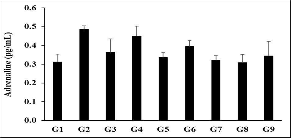 The effect of the test formulation on the level of kidney adrenaline in Sprague Dawley rats. G1 as normal control (vehicle, 0.5% w/v CMC-Na); G2 as disease control (L-NAME + high fat diet (HFD) + 0.5% CMC); G3 as reference item (L-NAME + HFD + Captopril + Atorvastatin); G4 includes L-NAME + HFD along with untreated test formulation; G5 as L-NAME + HFD along with the Biofield Energy Treated test formulation; G6 group includes L-NAME + HFD along with Biofield Energy Treatment per se to animals from day -15; G7 as L-NAME + HFD along with the Biofield Energy Treated test formulation from day -15; G8 group includes L-NAME + HFD along with Biofield Energy Treatment per se plus the Biofield Energy Treated test formulation from day -15, and G9 group denoted L-NAME + HFD along with Biofield Energy Treatment per se animals plus the untreated test formulation. Values are presented as mean ± SEM (n=10)