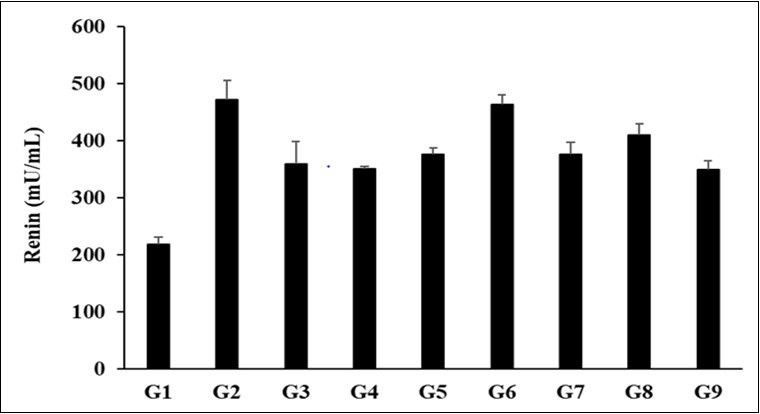 The effect of the test formulation on the level of kidney renin in Sprague Dawley rats.