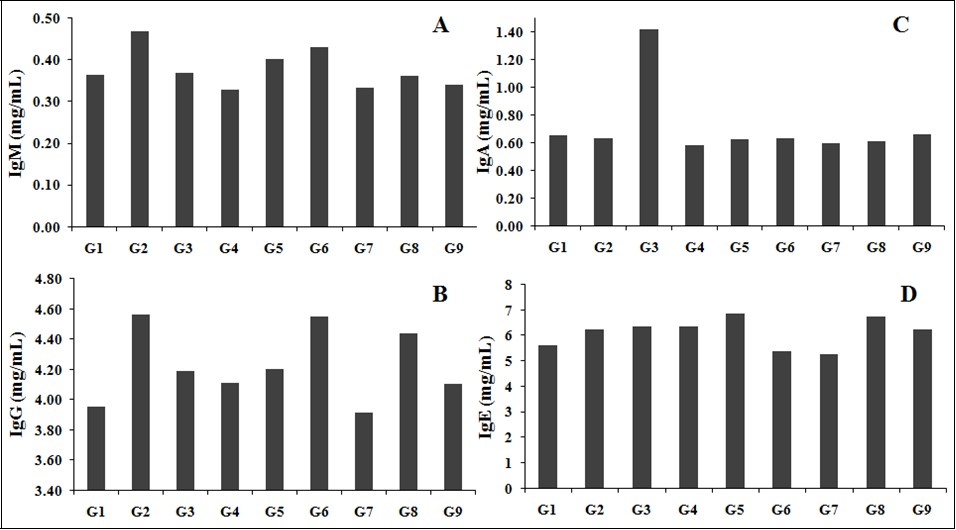 The effect of the test formulation on tested immunoglobulin, (A) IgM, (B) IgG, (C) IgA, and (D) IgE in various test groups G1 to G9 in male SD rats. G1: Normal control; G2: Disease control (Aging control D-galactose (500 mg/kg, i.p.)); G3: Resveratrol, 200 mg/kg; G4: Untreated test formulation; G5: Biofield Energy Treated test formulation; G6: Biofield treatment per se to animals (-15 Days); G7: Biofield Energy Treated test formulation (-15 Day); G8: Biofield Energy Treatment per se to animals plus Biofield Energy Treated test formulation ( -15 Day); and G9: Biofield Energy Treatment per se to animals plus untreated test formulation. All the values are represented as mean ± SEM (n=8).