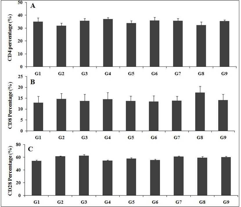 The effect on the cellular biomarkers in blood sample of male SD rats after treatment with the test formulation on various groups (G1 – G9). (A) CD4+, (B) CD8+, and (C) CD28+. G1: Normal control; G2: Disease control (Aging control D-galactose (500 mg/kg, i.p.)); G3: Resveratrol, 200 mg/kg; G4: Untreated test formulation; G5: Biofield Energy Treated test formulation; G6: Biofield treatment per se to animals (-15 Days); G7: Biofield Energy Treated test formulation (-15 Day); G8: Biofield Energy Treatment per se to animals plus Biofield Energy Treated test formulation ( -15 Days); and G9: Biofield Energy Treatment per se to animals plus untreated test formulation. All the values are represented as mean ± SEM (n=8).