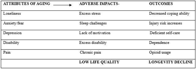 Schematic of anticipated aging impacts and outcomes in the presence of various negative psycho-affective attributes of cognition such as fear, depression, anxiety, and pain coupled with the absence of efforts to heighten positive thoughts and regardless of actual health status.