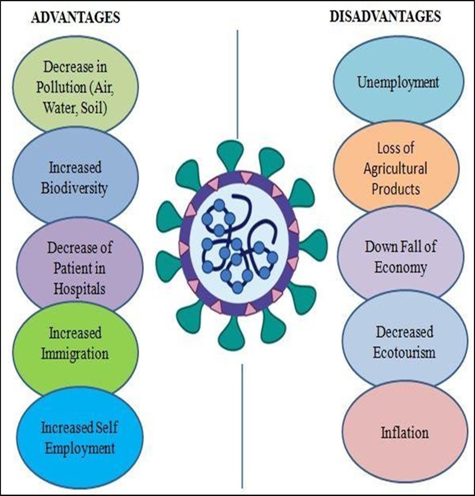 This figure represented the effect of Covid-19 pandemic to all over the world.