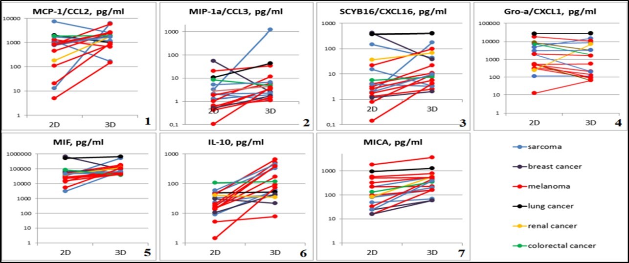 Graphical representation of individual differences in chemokine and cytokine production of 2D and 3D tumor cells cultures. Abscissa: cultivation conditions (2D and 3D), ordinate: concentration of test substance in tumor cell culture supernatants, pg/ml. 1 - MCP-1 / CCL2, p=0.04126; 2 - MIP-1α / CCL3, p=0.00427; 3 - SCYB16 / CXCL16, p=0.00427; 4 - Gro-α / CXCL1, p=0.0105; 5 - MIF, p=0.00854; 6 - IL-10, p=0.00006; 7 - MICA, p=0.00001.