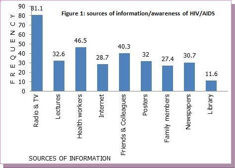 Sources of information/ awareness of HIV/AIDS