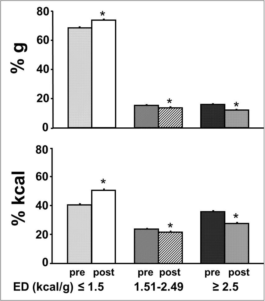 Contribution of food items with low, medium and high ED (kcal/g) to daily food quantity (% g) and energy intake (% kcal) before treatment (pre) and at follow-up (post). Mean ± SEM. *=significantly different from the pretreatment period, p<0.0001 or less.