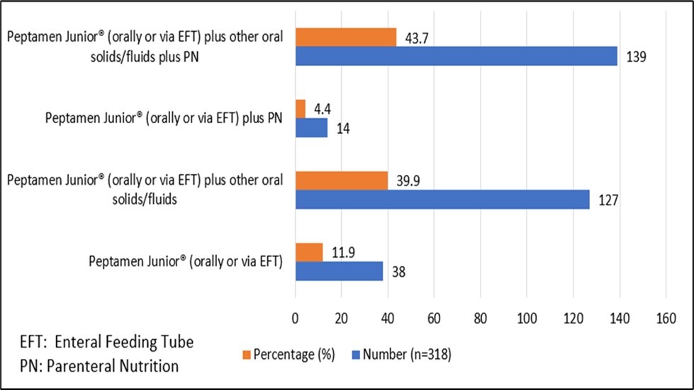 Use of Peptamen Junior® as a source of Nutrition