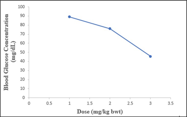 Graded Doses Response Curve for Isolated Total Saponins