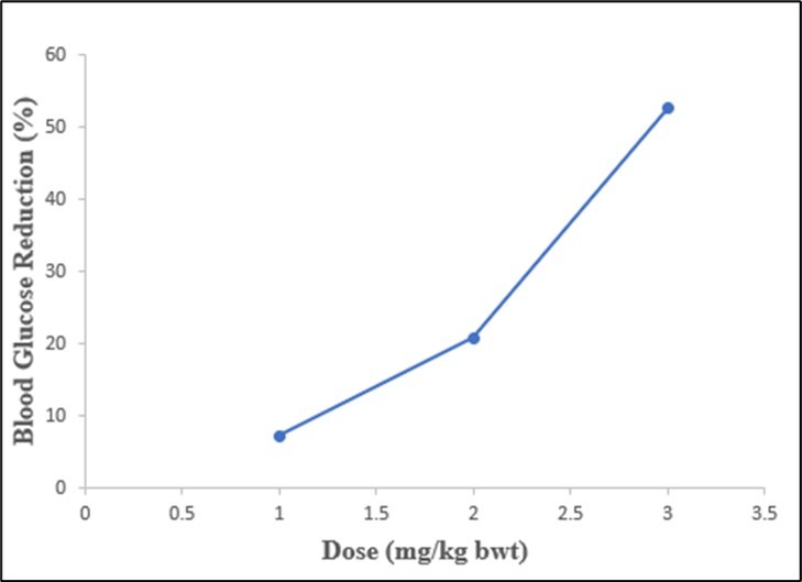 Quantal Dose Response Curve for Isolated Total Saponins