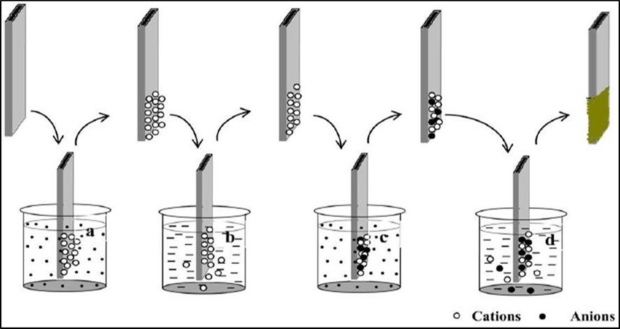 Schematic representation of SILAR method (a) cationic precursor and (c) anionic precursor and (b, d) deionised water 35.