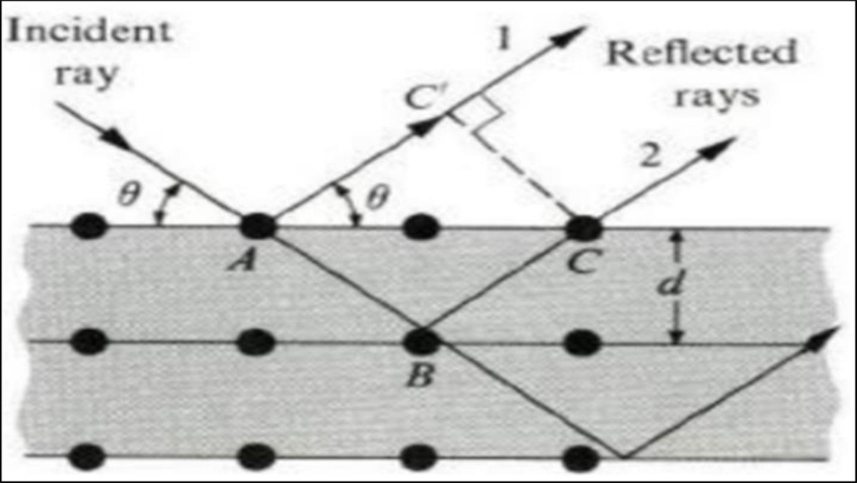 X-ray diffraction from crystal.