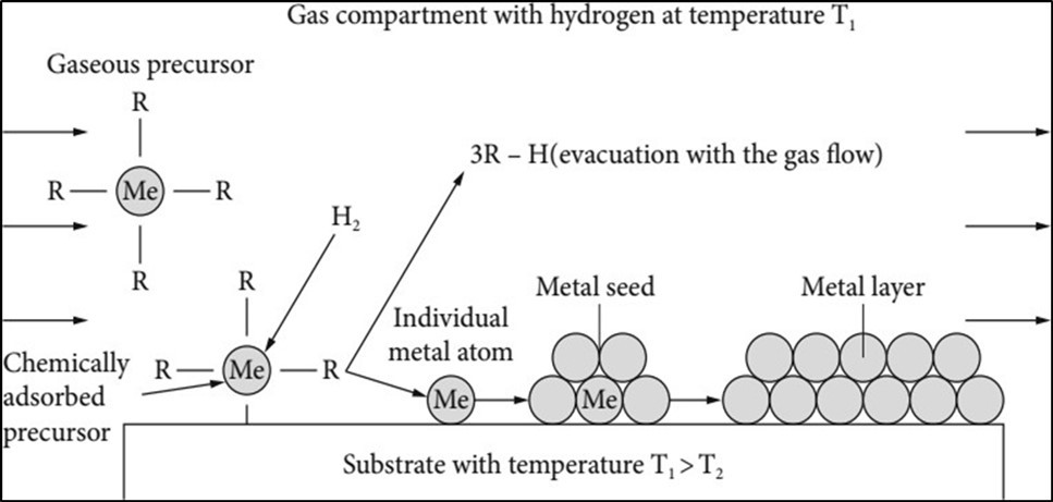 with the chemical the vapor deposition, e.g., of metals, a precursor molecule at a temperature T1 reacts with hydrogen (H2) to a complex, which deposits itself to the coated surface. At the substantially higher temperature T2 of the substrate the complex decomposes into an organic remainder of R and a metal atom, which forms the nucleus for layer growth with others
