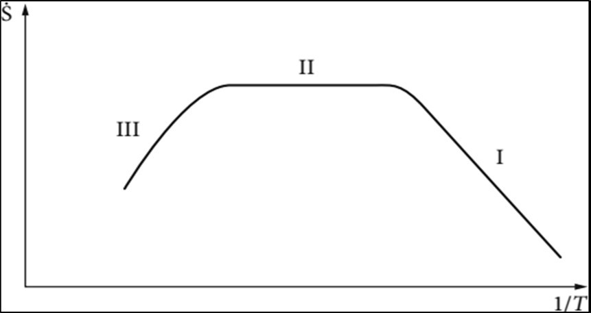 Ideal CVD characteristics curve, I the deposition process is determined by the reactions taking place at the surface, II determined by the flow in the reactor and approximated temperature- independently, III homogeneous reactions in the gaseous phase