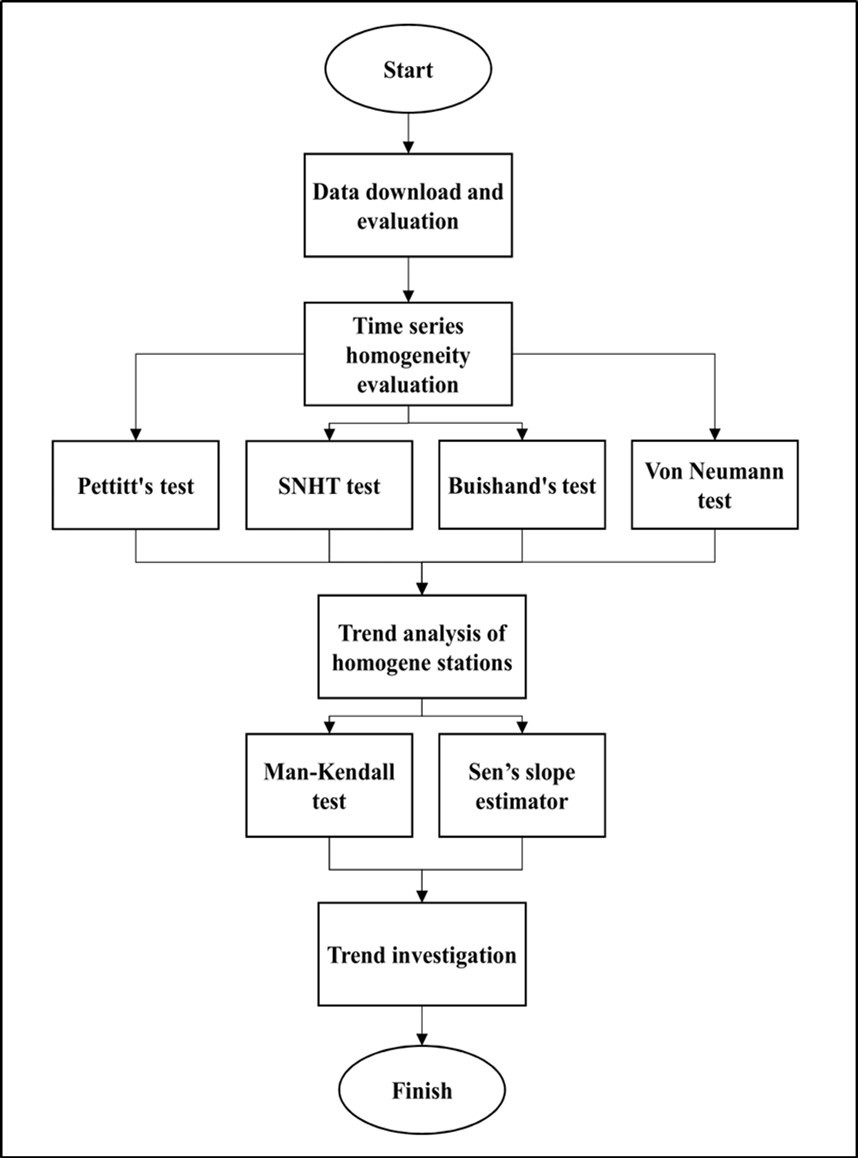 Research road map or frame work.