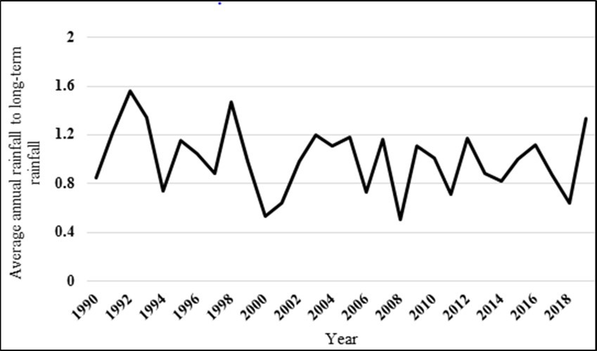 The total average annual rainfall to total long-term rainfall in the study area.