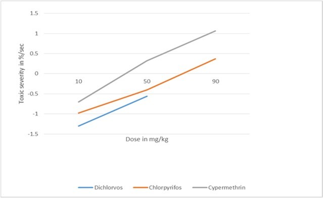 The toxic severity of tested doses at 10 mg, 50 mg and 90 mg/kg body weight prepared from each test chemicals (dichlorvos, chlorpyrifos and cypermethrin).