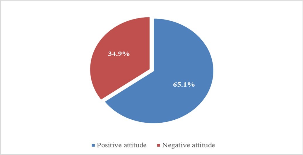 Attitude of respoandents to PrEP.