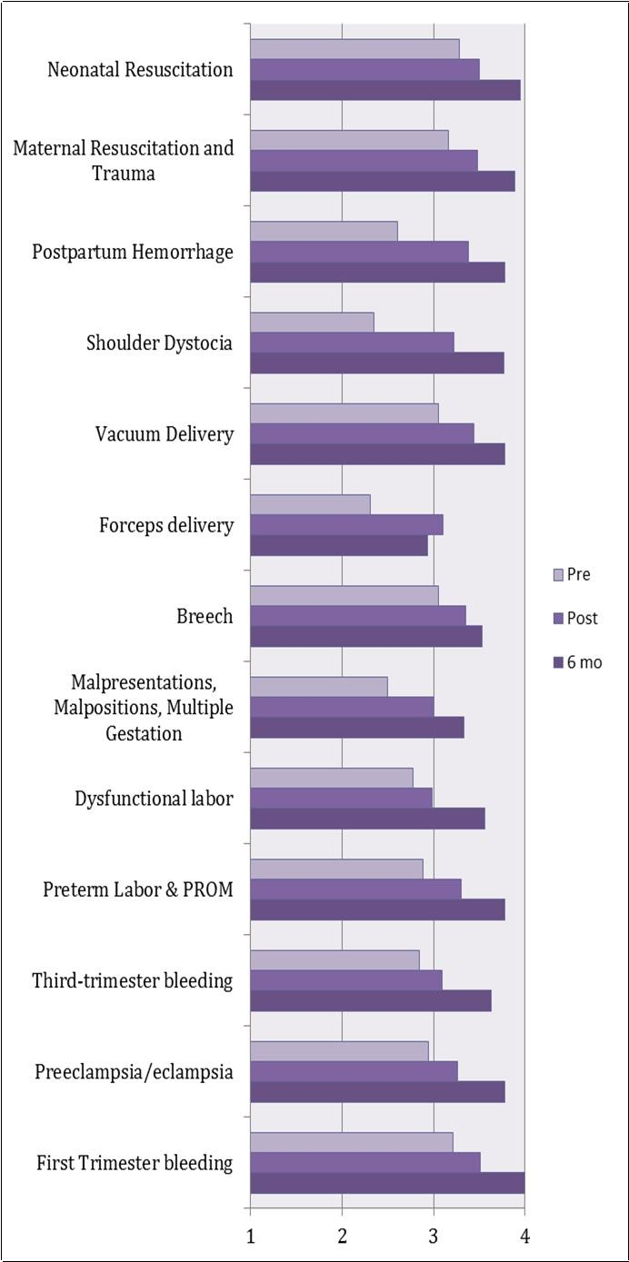 ALSO Participant Comfort Survey Items; Scale: 1=terrified, 2=scared, 3=ok, 4=comfortable; PROM = premature rupture of membranes