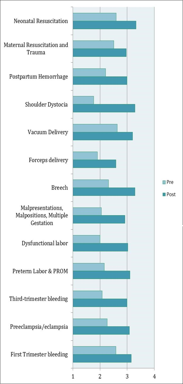 BLSO Participant Comfort Survey Items; Scale: 1=terrified, 2=scared, 3=ok, 4=comfortable; PROM = premature rupture of membranes