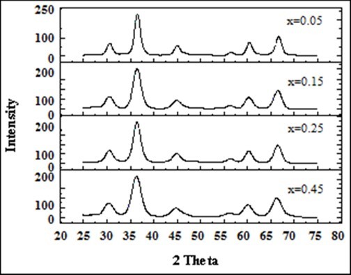The indexed XRD patterns of the Mg0.45Mn0.55−xNixFe2O4 (0.00 ≤ x ≤ 0.55) ferrite particles