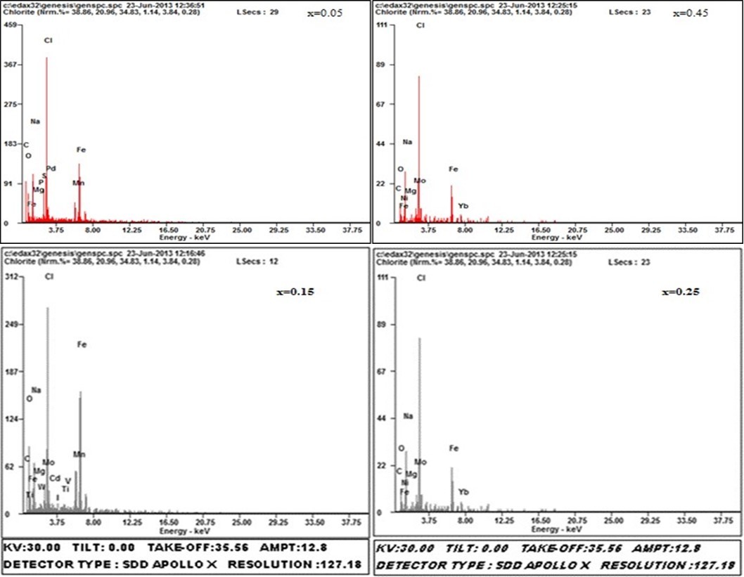 EDS patterns for Mg0.45Mn0.55−xNixFe2O4 (0.00 ≤ x ≤ 0.55) ferrite particles