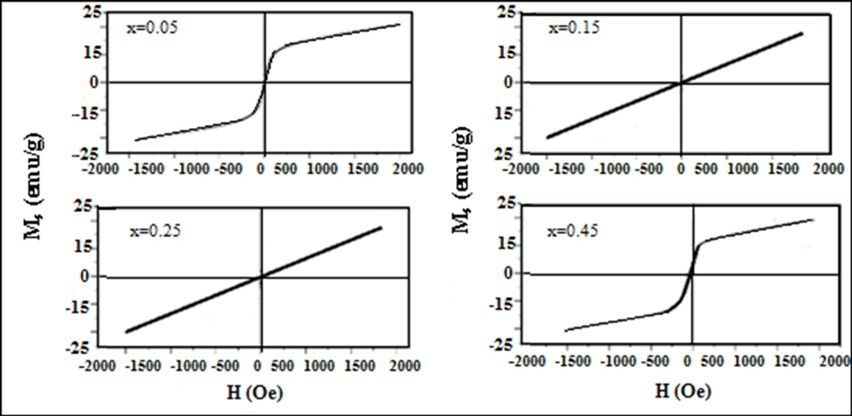 Magnetic hysteresis curves for Mg0.45Mn0.55−xNixFe2O4 (0.00 ≤ x ≤ 0.55) ferrite particles