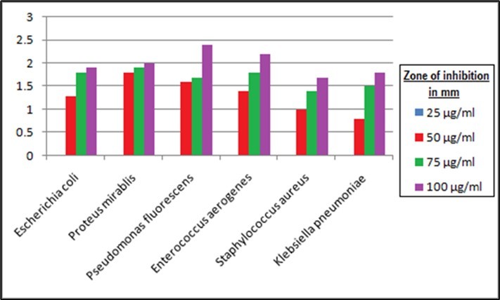 Antibacterial responses in terms of inhibition zone (in mm)