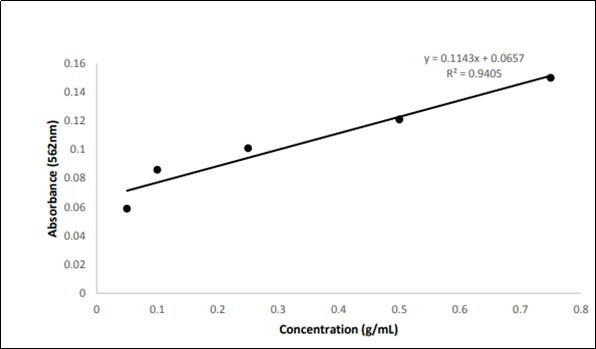 BSA standard calibration Curve