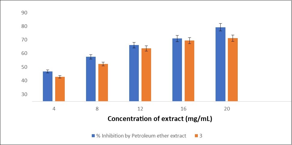 Percent Inhibition of alpha amylase by ethanol and petroleum ether extracts at different concentrations